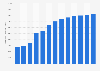 Forecast: operating revenue mining machinery manufacture China 2008-2020