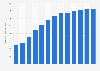 Forecast: operating revenue printing equipment manufacture China 2008-2020