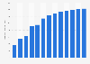 Forecast: operating revenue liverstock machinery manufacture China 2008-2020