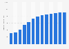 Forecast: operating revenue medical laboratory equipment manufacture China 2008-2020
