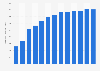 Forecast: operating revenue mechanical treating equipment manufacture China 2008-2020
