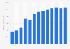 Forecast: operating revenue wire and cable manufacture China 2008-2020