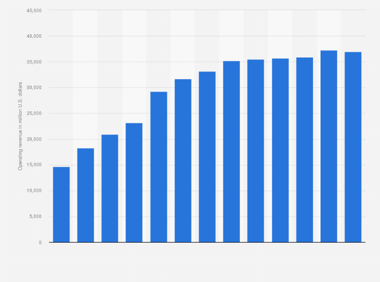 Statistic: Operating revenue of lamp and lantern manufacture (ICNEA 3872) in China from 2008 to 2020 (in million U.S. dollars)