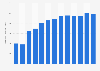 Forecast: operating revenue radio broadcasting equipment manufacture China 2008-2020