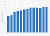 Forecast: operating revenue optical instrument manufacture China 2008-2020