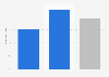 Value growth of Aldi and Lidl in Great Britain 2014-2015
