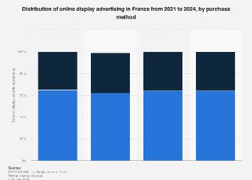 Digital display advertising distribution by purchase method in France 2015-2016