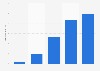 Crowdfunding: amount of funds raised in Germany 2011-2015