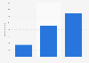 Crowdfunding: number of projects active in Germany 2011-2013