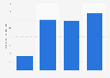 Crowdfunding: capital accumulated in Germany 2012-2015