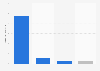 Crowdfunding: capital accummulated in Germany as of Q2 2014, by platform
