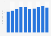 Gross premiums written by life and health insurance in the U.S. 2004-2013