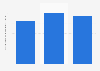 Turnover of furniture manufacturing industry in Belgium 2008-2015