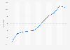 Hyundai car registrations in Spain 2009-2018