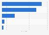Willingness to finance cross-border EU crowdfunding projects in Europe as of 2013