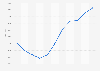 Mazda car registrations in Spain 2009-2018