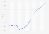 Mini car registrations in Spain 2009-2018