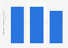 Turnover of furniture manufacturing industry in Estonia 2008-2016