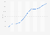 Dacia car registrations in Spain 2009-2018