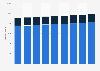 Sky's total customers UK and Ireland, Germany and Italy, by customer type 2012-2015