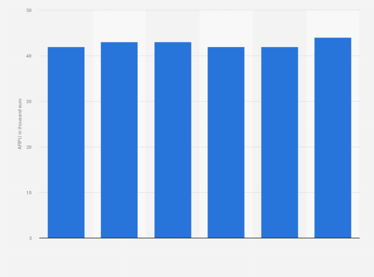 Statistic: Sky's average revenue per user (ARPU) in Italy from year 2012/2013 to fiscal year 2017/2018 (in 1,000 euro)