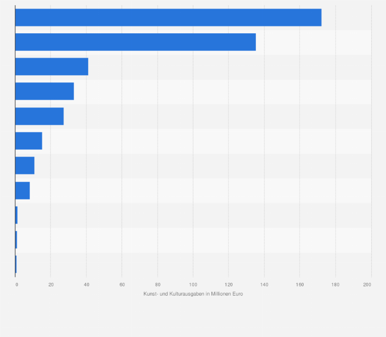Statistik: Ausgaben des Bundes für Kunst und Kultur in Österreich nach Abteilungen im Jahr 2020 (in Millionen Euro)