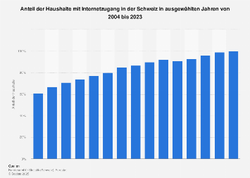 Anteil der Haushalte mit Internetzugang in der Schweiz bis 2017