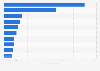 Crowdfunding campaigns ranked by financing in Spain 2013