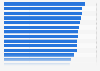 Internet access rate in developing and emerging countries 2017