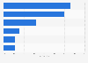 Gaming categories preferred by women in Great Britain 2013