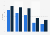 P2P car sharing: interest in participation Europe 2013, by age group
