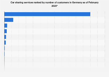 Largest car sharing services based on customer numbers in Germany 2018