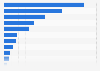 Financial products related complaints in the United Kingdom (UK) H1 2018, by cause