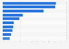 Car sharing: customer descriptions in France 2012