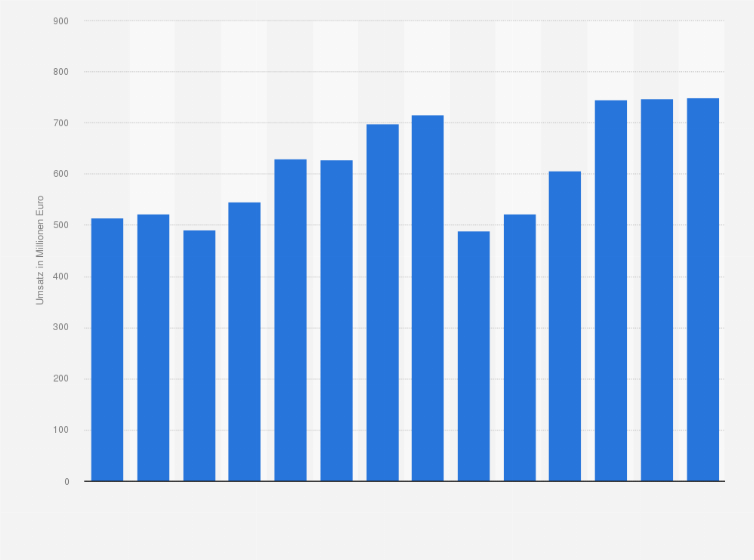 Statistik: Umsatz der Branche Herstellung/ Verleih von Filmen sowie Kinos in Tschechien von 2012 bis 2018 und Prognose bis zum Jahr 2025 (in Millionen Euro)