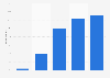 Presence of books at home as a child in France 2015