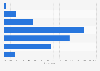 Car sharing: usage frequency in France 2012