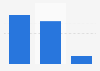 Reading frequency of book consumers in France 2015