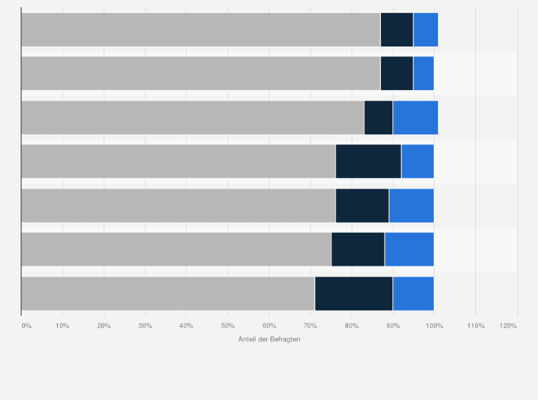 Statistik: Welche Produkte haben Sie in der Schweiz und welche im Ausland gekauft?