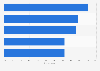 Survey on the willingness to use smartphone mobility offers Germany 2012