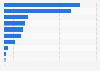Social media sites typically used daily by children in Great Britain 2014