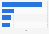 Interaction with brands on LinkedIn in the United Kingdom (UK) 2014
