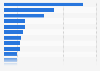 Barriers preventing travelers from visiting their dream destination worldwide 2015