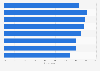 Business profitability optimism among hoteliers 2016, by region