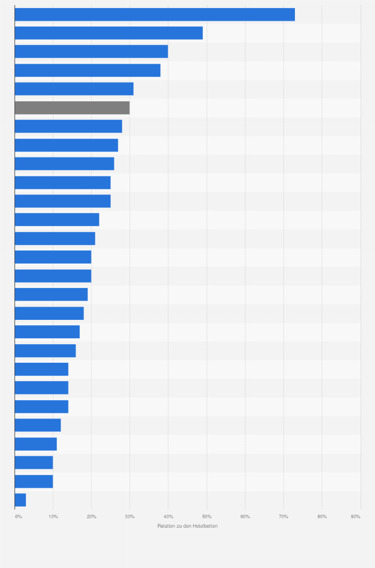 Statistik: Anteil der Betten in Airbnb-Unterkünften in Relation zu den Hotelbetten in der Schweiz nach Kantonen im Jahr 2017