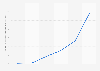 Crowdfunding campaigns: volume of funds raised in Switzerland 2008-2013