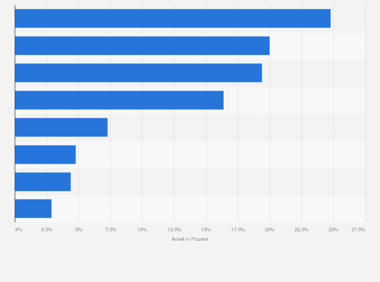 Statistik: Produktionsanteile von Plastikmaterialien weltweit nach Region im Jahr 2014  (in Prozent)