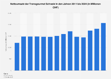 Umsatz der Transgourmet-Gruppe in der Schweiz 2017