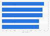 Change in popularity of Asian takeout food on March Madness game days U.S. 2015