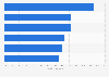 Change in popularity of American takeout food on March Madness game days U.S. 2015
